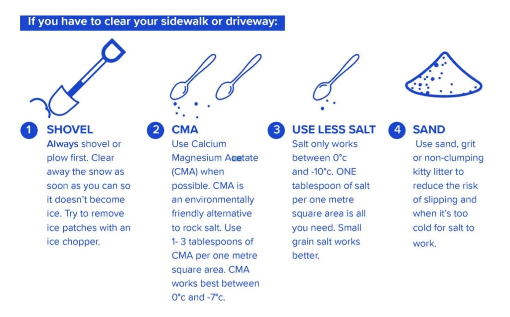If you have to clear snow and ice from your sidewalk or driveway:

1. Shovel – Always shovel or plow first. Clear away the snow as soon as you can so it doesn’t become ice. Try to remove ice patches with an ice chopper.

2. CMA – Use Calcium Magnesium Acetate (CMA) when possible. CMA is an environmentally friendly alternative to rock salt. Use 1-3 tablespoons of CMA per one metre square area. CMA works best between 0°c and -7°c.

3. Use Less Salt – Salt only works between 0°c and -10°c. ONE tablespoon of salt per one metre square area is all you need. Small grain salt works better.

4. Sand – use sand, grit, or non-clumping kitty litter to reduce the risk of slipping and when it’s too cold for salt to work.